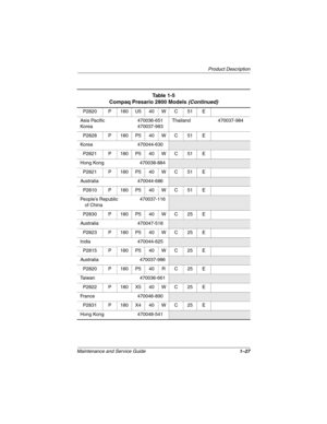 Page 32Product Description
Maintenance and Service Guide1–27
P2820 P 180 U5 40 W C 51 E
Asia Pacific
Korea470036-651
470037-983Thailand 470037-984
P2828 P 180 P5 40 W C 51 E
Korea 470044-630
P2821 P 180 P5 40 W C 51 E
Hong Kong 470038-884
P2821 P 180 P5 40 W C 51 E
Australia 470044-686
P2810 P 180 P5 40 W C 51 E
People’s Republic 
of China470037-116
P2830 P 180 P5 40 W C 25 E
Australia 470047-518
P2823 P 180 P5 40 W C 25 E
India 470044-625
P2815 P 180 P5 40 W C 25 E
Australia 470037-986
P2820 P 180 P5 40 R C 25...