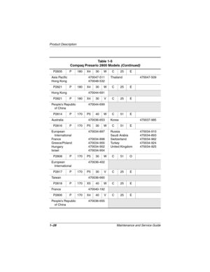 Page 331–28Maintenance and Service Guide
Product Description
P2835 P 180 X4 30 W C 25 E
Asia Pacific
Hong Kong470047-511
470048-532Thailand 470047-509
P2821 P 180 X4 30 W C 25 E
Hong Kong 470044-691
P2821 P 180 X4 30 V C 25 E
People’s Republic 
of China470044-699
P2814 P 170 P5 40 W C 51 E
Australia 470036-653 Korea 470037-985
P2816 P 170 P5 30 W C 51 E
European 
International
France
Greece/Poland
Hungary
Israel470034-897
470034-898
470034-900
470034-902
470034-904Russia
Saudi Arabia
Switzerland
Tu r k e y...