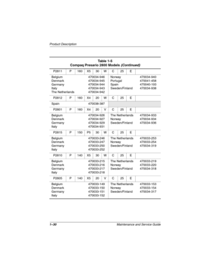 Page 351–30Maintenance and Service Guide
Product Description
P2811 P 160 X5 30 W C 25 E
Belgium
Denmark
Germany
Italy
The Netherlands470034-946
470034-945
470034-944
470034-943
470034-942Norway
Portugal
Spain
Sweden/Finland470034-940
470041-458
470040-193
470034-938
P2812 P 160 X4 20 W C 25 E
Spain 470038-387
P2801 P 160 X4 20 V C 25 E
Belgium
Denmark
Germany
Italy470034-926
470034-927
470034-929
470034-931The Netherlands
Norway
Sweden/Finland470034-933
470034-934
470034-936
P2815 P 150 P5 30 W C 25 E
Belgium...