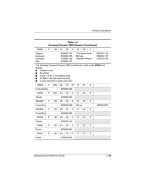 Page 36Product Description
Maintenance and Service Guide1–31
P2800 P 140 X4 20 V C 25 E
Belgium
Denmark
Germany
Italy470033-124
470033-125
470033-126
470033-127The Netherlands
Norway
Sweden/Finland470033-128
470033-131
470033-459
The following Compaq Presario 2800 models use config. code KSQZ and 
feature:
■Diskette drive
■TouchPad
■8-cell, 4.4 Ah Li ion battery pack
■32 MB of discrete video memory
■1-year warranty on parts and labor
P2820 P 200 X5 40 W C 51 E
United States 470045-990
P2836 P 200 X4 40 V C 25...