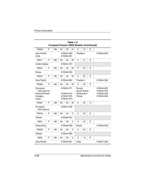 Page 371–32Maintenance and Service Guide
Product Description
P2850 P 190 X4 30 D C 12 E
Asia Pacific
India470054-660
470054-661Thailand 470054-659
P2811 P 180 X5 40 W C 51 E
United States 470037-370
P2841 P 180 X5 30 W C 25 E
Korea 470048-535
P2821 P 180 X5 30 W C 25 E
Asia Pacific 470044-583 Thailand 470044-582
P2820 P 180 X5 30 W C 25 E
European 
International
Greece/Poland
Hungary
Israel470044-571
470044-572
470047-875
470044-573Russia
Saudi Arabia
Switzerland
Tu r k e y470046-887
470044-570
470052-338...