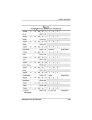 Page 38Product Description
Maintenance and Service Guide1–33
P2830 P 180 X4 30 D C 25 E
Korea 470048-540
P2833 P 180 X4 20 V C 25 E
Taiwan 470048-543
P2825 P 170 X5 30 W C 25 E
Korea 470044-627
P2819 P 170 X5 30 W C 25 E
Asia Pacific 470037-119 Thailand 470037-988
P2824 P 170 X5 30 V C 12 E
India 470044-626
P2826 P 170 X5 30 R C 25 E
Korea 470044-628
P2820 P 170 X5 20 W C 25 E
United States 470052-500
P2827 P 170 X5 20 V C 25 E
Korea 470044-629
P2830 P 170 X4 30 W C 25 E
Saudi Arabia 470044-576 Turkey...