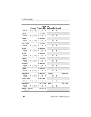 Page 391–34Maintenance and Service Guide
Product Description
P2832 P 170 X4 30 V C 25 E
Korea 470046-895
P2829 P 170 X4 30 V C 25 E
Taiwan 470046-901
P2820 P 170 X4 30 V C 25 E
Hong Kong 470044-690
P2831 P 170 X4 30 D C 25 E
Korea 470046-897
P2829 P 170 X4 20 D C 25 E
Korea 470044-631
P2824 P 170 X4 20 V C 25 E
Taiwan 470044-694
P2823 P 170 X4 20 R C 25 E
Australia 470044-688
P2823 P 170 X4 20 D C 25 E
Taiwan 470044-693
P2822 P 170 X4 20 W C 25 E
Asia Pacific 470044-624 Thailand 470044-623
P2820 P 170 X4 20 W C...