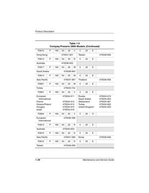 Page 411–36Maintenance and Service Guide
Product Description
P2815 P 160 X4 30 V C 25 E
Hong Kong 470041-601 Taiwan 470036-659
P2813 P 160 X4 30 R C 25 E
Australia 470036-652
P2817 P 160 X4 20 W C 25 E
Saudi Arabia 470038-963
P2814 P 160 X4 20 W C 25 E
Asia Pacific 470037-987 Thailand 470036-656
P2801 P 160 X4 20 W C 25 E
Turkey 470043-744
P2801 P 160 X4 20 V C 25 E
European 
International
France
Greece/Poland
Hungary
Israel470034-911
470034-912
470034-913
470034-915
470034-916Russia
Saudi Arabia
Switzerland
Tu...