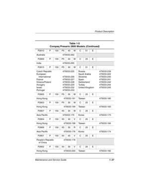 Page 42Product Description
Maintenance and Service Guide1–37
P2810 P 150 P5 40 W C 51 E
Australia 470033-262
P2809 P 150 P5 40 W C 25 E
India 470033-265
P2815 P 150 P5 30 W C 51 E
Czech Republic
European 
International
France
Greece/Poland
Hungary
Israel
Portugal470033-225
470033-226
470033-227
470033-228
470033-229
470033-232
470033-233Russia
Saudi Arabia
Slovenia
Spain
Switzerland
Tu r k e y
United Kingdom470033-239
470033-222
470033-240
470033-241
470033-242
470033-244
470033-245
P2805 P 150 P5 30 W C 25 E...