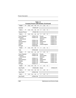 Page 431–38Maintenance and Service Guide
Product Description
P2805 P 150 X4 30 R C 25 E
Australia 470033-267
P2812 P 140 X5 30 W C 25 E
Sweden/Finland 470035-708
P2810 P 140 X5 30 W C 25 E
Czech Republic
European 
International
France
Greece/Poland
Hungary
Israel
Portugal470033-192
470033-193
470033-194
470033-195
470033-196
470033-207
470033-208Russia
Saudi Arabia
Slovenia
Spain
Switzerland
Tu r k e y
United Kingdom470033-209
470033-189
470033-210
470033-211
470033-212
470033-213
470033-214
P2804 P 140 X5 30 V...