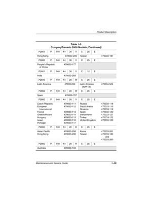Page 44Product Description
Maintenance and Service Guide1–39
P2801 P 140 X4 30 V C 25 E
Hong Kong 470033-205 Taiwan 470033-181
P2800 P 140 X4 30 V C 25 E
People’s Republic 
of China470033-177
P2801 P 140 X4 30 V C 12 E
India 470033-259
P2810 P 140 X4 20 W C 25 E
Latin America 47033-256 Latin America 
(NAFTA)470034-524
P2802 P 140 X4 20 W C 25 E
Spain 470035-707
P2800 P 140 X4 20 V C 25 E
Czech Republic
European 
International
France
Greece/Poland
Hungary
Israel
Portugal470033-111
470033-112
470033-113...