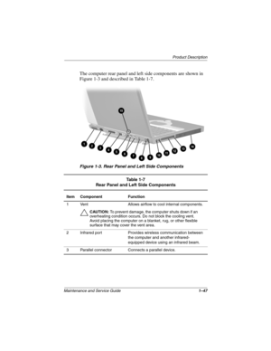 Page 52Product Description
Maintenance and Service Guide1–47
The computer rear panel and left side components are shown in 
Figure 1-3 and described in Table 1-7.
Figure 1-3. Rear Panel and Left Side Components
Table 1-7
Rear Panel and Left Side Components
Item Component Function
1 Vent Allows airflow to cool internal components.
ÄCAUTION: To prevent damage, the computer shuts down if an 
overheating condition occurs. Do not block the cooling vent. 
Avoid placing the computer on a blanket, rug, or other...