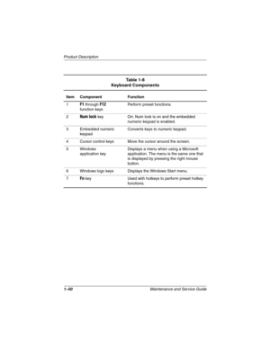 Page 551–50Maintenance and Service Guide
Product Description
Table 1-8
Keyboard Components
Item Component Function
1
F1 through F12 
function keysPerform preset functions.
2
Num lock key On: Num lock is on and the embedded 
numeric keypad is enabled.
3 Embedded numeric 
keypadConverts keys to numeric keypad.
4 Cursor control keys Move the cursor around the screen.
5Windows 
application keyDisplays a menu when using a Microsoft 
application. The menu is the same one that 
is displayed by pressing the right mouse...