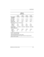 Page 176Specifications
Maintenance and Service Guide6–7
Table 6-6
Hard Drives
60 GB 40 GB 30 GB 20 GB
User capacity 
per drive
160.0 GB 40.0 GB 30.0 GB 20.0 GB
Drive height9.5 mm 9.5 mm 9.5 mm 9.5 mm
Drive width70 mm 70 mm 70 mm 70 mm
Interface typeATA - 5 ATA - 5 ATA - 5 ATA - 5
Seek times (typical read, including setting)
Single track
Average
Full stroke3 ms
13 ms
24 ms3 ms
13 ms
24 ms3 ms
13 ms
24 ms3 ms
13 ms
24 ms
Logical blocks
3117,210,240 78,140,160 58,605,120 39,070,080
Logical configuration
Cylinders...