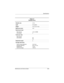 Page 178Specifications
Maintenance and Service Guide6–9
Ta b l e  6 - 7
Diskette Drive
Diskette size3.5 in
LightOn system
Height0.5 in (12.7 mm)
Bytes per sector512
Sectors per track
High density
Low density18 (1.44 MB)
9
Tracks per side
High density
Low density 80
80
Read/write heads2
Average seek times
Track-to-track (high/low)
Average (high/low)
Settling time
Latency average3 to 6 ms
95 to 174 ms
15 ms
100 ms
268135-003.book  Page 9  Thursday, January 30, 2003  9:12 AM 