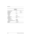 Page 1816–12Maintenance and Service Guide
Specifications
Table 6-10
CD-RW Drive
Center hole diameter0.59 in 0.39 cm
Disk diameter12 cm, 8 cm
Disk thickness0.47 in 1.19 cm
Tr a c k  p i t c h0.74 µm
Access time
Random
Full stroke< 150 ms
< 225 ms
Audio output levelLine-out, 0.7 Vrms
Cache buffer128 KB
Data transfer rate
Sustained, 16X
Sustained, 4X CD-RW
Normal PIO Mode 4 (single burst)150 KB/s
5,520 KB/s
16.6 MB/s
Startup time< 15 seconds
Stop time< 6 seconds
268135-003.book  Page 12  Thursday, January 30, 2003...