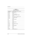 Page 1856–16Maintenance and Service Guide
Specifications
Table 6-15
System I/O Addresses
I/O Address (hex)System Function (shipping configuration)
000 - 00F DMA controller no. 1
010 - 01F Unused
020 - 021 Interrupt controller no. 1
022 - 024 Opti chipset configuration registers
025 - 03F Unused
02E - 02F 87334 “Super I/O” configuration for CPU
040 - 05F Counter/timer registers
044 - 05F Unused
060 Keyboard controller
061 Port B
062 - 063 Unused
064 Keyboard controller
065 - 06F Unused
070 - 071 NMI enable/real...