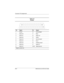 Page 192A–4Maintenance and Service Guide
Connector Pin Assignments
Ta b l e  A - 5
Parallel
Pin Signal Pin Signal
1 Strobe* 10 Acknowledge*
2 Data bit 0 11 Busy
3 Data bit 1 12 Paper out
4 Data bit 2 13 Select
5 Data bit 3 14 Auto line feed*
6 Data bit 4 15 Error*
7 Data bit 5 16 Initialize printer*
8 Data bit 6 17 Select in*
9 Data bit 7 18-25 Signal ground
*Signal is active low.
114
25
13
268135-003.book  Page 4  Thursday, January 30, 2003  9:12 AM 