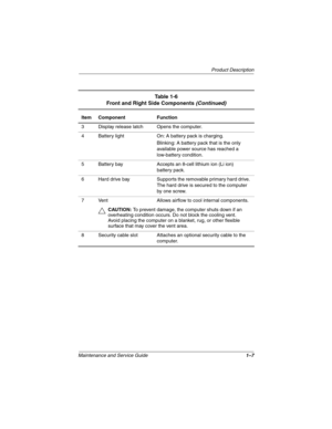 Page 12Product Description
Maintenance and Service Guide1–7
3 Display release latch Opens the computer.
4 Battery light On: A battery pack is charging.
Blinking: A battery pack that is the only 
available power source has reached a 
low-battery condition.
5 Battery bay Accepts an 8-cell lithium ion (Li ion) 
battery pack.
6 Hard drive bay Supports the removable primary hard drive. 
The hard drive is secured to the computer 
by one screw.
7 Vent Allows airflow to cool internal components.
ÄCAUTION: To prevent...