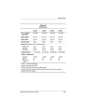 Page 135Specifications
Maintenance and Service Guide6–7
Table 6-6
Hard Drives
60 GB 40 GB 30 GB 20 GB
User capacity 
per drive
160.0 GB 40.0 GB 30.0 GB 20.0 GB
Drive height9.5 mm 9.5 mm 9.5 mm 9.5 mm
Drive width70 mm 70 mm 70 mm 70 mm
Interface typeATA - 5 ATA - 5 ATA - 5 ATA - 5
Seek times (typical read, including setting)
Single track
Average
Full stroke3 ms
13 ms
24 ms3 ms
13 ms
24 ms3 ms
13 ms
24 ms3 ms
13 ms
24 ms
Logical blocks
3117,210,240 78,140,160 58,605,120 39,070,080
Logical configuration
Cylinders...