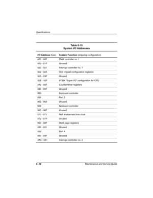 Page 1446–16Maintenance and Service Guide
Specifications
Table 6-15
System I/O Addresses
I/O Address (hex)System Function (shipping configuration)
000 - 00F DMA controller no. 1
010 - 01F Unused
020 - 021 Interrupt controller no. 1
022 - 024 Opti chipset configuration registers
025 - 03F Unused
02E - 02F 87334 “Super I/O” configuration for CPU
040 - 05F Counter/timer registers
044 - 05F Unused
060 Keyboard controller
061 Port B
062 - 063 Unused
064 Keyboard controller
065 - 06F Unused
070 - 071 NMI enable/real...