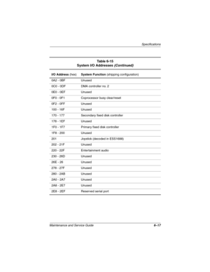 Page 145Specifications
Maintenance and Service Guide6–17
I/O Address (hex)System Function (shipping configuration)
0A2 - 0BF Unused
0C0 - 0DF DMA controller no. 2
0E0 - 0EF Unused
0F0 - 0F1 Coprocessor busy clear/reset
0F2 - 0FF Unused
100 - 16F Unused
170 - 177 Secondary fixed disk controller
178 - 1EF Unused
1F0 - 1F7 Primary fixed disk controller
1F8 - 200 Unused
201 Joystick (decoded in ESS1688)
202 - 21F Unused
220 - 22F Entertainment audio
230 - 26D Unused
26E - 26 Unused
278 - 27F Unused
280 - 2AB Unused...