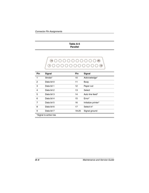 Page 151A–4Maintenance and Service Guide
Connector Pin Assignments
Ta b l e  A - 5
Parallel
Pin Signal Pin Signal
1 Strobe* 10 Acknowledge*
2 Data bit 0 11 Busy
3 Data bit 1 12 Paper out
4 Data bit 2 13 Select
5 Data bit 3 14 Auto line feed*
6 Data bit 4 15 Error*
7 Data bit 5 16 Initialize printer*
8 Data bit 6 17 Select in*
9 Data bit 7 18-25 Signal ground
*Signal is active low.
268135-002.book  Page 4  Thursday, October 24, 2002  4:10 PM 