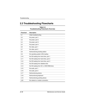 Page 312–10Maintenance and Service Guide
Troubleshooting
2.3 Troubleshooting Flowcharts
Ta b l e  2 - 4
Troubleshooting Flowcharts Overview
Flowchart Description
2.1 Initial troubleshooting
2.2 No power, part 1
2.3 No power, part 2
2.4 No power, part 3
2.5 No power, part 4
2.6 No video, part 1
2.7 No video, part 2
2.8 Nonfunctioning docking station
2.9 No operating system (OS) loading
2.10 No OS loading from hard drive, part 1
2.11 No OS loading from hard drive, part 2
2.12 No OS loading from hard drive, part...