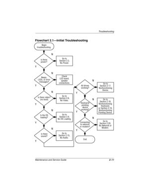 Page 32Troubleshooting
Maintenance and Service Guide2–11
Flowchart 2.1—Initial Troubleshooting
Connecting
to network
or modem?
Begin
troubleshooting.
Is there
power?
Is the OS
loading? Is there video?
(no boot)
Is there
sound?Beeps,
LEDs, or error
messages?
Keyboard/
pointing
device 
working?Go to
Section 2.17,
Nonfunctioning
Device. Go to
Section 2.2,
No Power.
Go to
Section 2.6,
No Video.All drives
working?
Y
Y
Y
Y
YY
Y
Y N N
N
N
N
End
N
N
N
Go to
Section 2.9,
No OS Loading.
Go to
Section 2.15,
No Audio.Go...