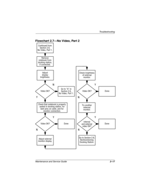 Page 38Troubleshooting
Maintenance and Service Guide2–17
Flowchart 2.7—No Video, Part 2
Y
N
Continued from
Section 2.6,
No Video, Part 1.
Done
Adjust external
monitor display.Video OK?Adjust
display
brightness.
Video OK?Video OK?
DoneDone
Check that notebook is properly
seated in docking station, for 
bent pins on cable, and for
monitor connection.Go to “A” in
Section 2.6,
No Video, Part 1.Check brightness
of external
monitor.
Try another
external
monitor.
Internal
and external
video OK?
Go to Section 2.8,...