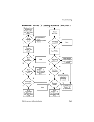 Page 42Troubleshooting
Maintenance and Service Guide2–21
Flowchart 2.11—No OS Loading from Hard Drive, Part 2
Continued from
Section 2.10,
No OS Loading
from Hard Drive,
Part 1.
Reseat
hard drive.
Done CD or
diskette in
drive?1. Replace hard 
drive.
2. Replace system 
board.
Go to
Section 2.13,
No OS Loading
from Diskette
Drive.
Load OS using
Restore CD
(if applicable). Format hard drive
and bring to
a bootable
C:\ prompt.Create partition,
then format hard
drive to bootable
C: prompt.
Boot
from diskette
drive?...