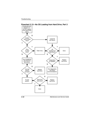 Page 432–22Maintenance and Service Guide
Troubleshooting
Flowchart 2.12—No OS Loading from Hard Drive, Part 3
Y
System
files on hard
drive? Continued from
Section 2.11,
No OS Loading
from Hard Drive,
Part 2.
Clean virus.
Done
N
Install OS
and reboot.
Virus
on hard
drive?OS
loading from
hard drive?
Y
NY
N
Y
N
Diagnostics
on diskette?Replace
hard drive.
Run diagnostics
and follow
recommendations. Run SCANDISK 
and check for
bad sectors.
Can bad
sectors
be fixed?Replace
hard drive.
YN
YN
Fix bad
sectors.Boot from...