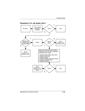 Page 46Troubleshooting
Maintenance and Service Guide2–25
Flowchart 2.15—No Audio, Part 1
No Audio.
N
Notebook in
docking station
(if applicable)?Internal
audio?
Audio? Done
Undock
Audio? Done Turn up audio
internally or
externally.
Go to
Section 2.16,
No Audio, Part 2.
Go to
Section 2.16,
No Audio, Part 2.
Go to
Section 2.17,
Nonfunctioning
Device.Replace the following docking station 
components one at a time as applicable. 
Check after each change.
1. Reseat docking station audio cable.
2. Replace audio...