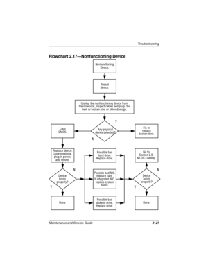 Page 48Troubleshooting
Maintenance and Service Guide2–27
Flowchart 2.17—Nonfunctioning Device
Done
Any physical
device detected?
Y
N
Unplug the nonfunctioning device from 
the notebook, inspect cables and plugs for 
bent or broken pins or other damage.
Reseat 
device.
Clear
CMOS.
DoneFix or
replace
broken item. Nonfunctioning
Device.
Reattach device.
Close notebook,
plug in power,
and reboot.
Device
boots
properly?Go to
Section 2.9,
No OS Loading.
Device
boots
properly? Possible bad
hard drive.
Replace drive....