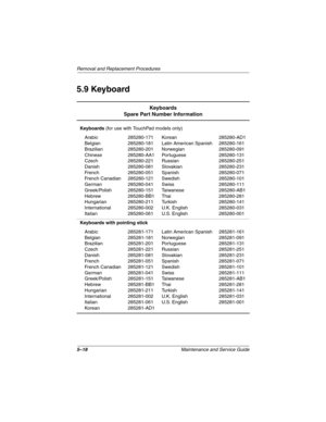 Page 965–18Maintenance and Service Guide
Removal and Replacement Procedures
5.9 Keyboard
Keyboards
Spare Part Number Information
Keyboards (for use with TouchPad models only)
Arabic
Belgian
Brazilian
Chinese
Czech
Danish
French
French Canadian
German
Greek/Polish
Hebrew
Hungarian
International
Italian285280-171
285280-181
285280-201
285280-AA1
285280-221
285280-081
285280-051
285280-121
285280-041
285280-151
285280-BB1
285280-211
285280-002
285280-061Korean
Latin American Spanish
Norwegian
Portuguese
Russian...