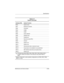 Page 143Specifications
Maintenance and Service Guide6–15
Table 6-14
System Interrupts
Hardware IRQ System Function
IRQ0 System timer
IRQ1 Keyboard controller
IRQ2 Cascaded
IRQ3 COM2
IRQ4 COM1
IRQ5 Audio (default)*
IRQ6 Diskette drive
IRQ7 Parallel port
IRQ8 Real time clock (RTC)
IRQ9 Infrared
IRQ10 System use
IRQ11 System use
IRQ12 Internal point stick or external mouse
IRQ13 Coprocessor (not available to any peripheral)
IRQ14 IDE interface (hard drive and optical drive)
IRQ15 System use
✎PC Cards may assert...