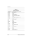 Page 1446–16Maintenance and Service Guide
Specifications
Table 6-15
System I/O Addresses
I/O Address (hex)System Function (shipping configuration)
000 - 00F DMA controller no. 1
010 - 01F Unused
020 - 021 Interrupt controller no. 1
022 - 024 Opti chipset configuration registers
025 - 03F Unused
02E - 02F 87334 “Super I/O” configuration for CPU
040 - 05F Counter/timer registers
044 - 05F Unused
060 Keyboard controller
061 Port B
062 - 063 Unused
064 Keyboard controller
065 - 06F Unused
070 - 071 NMI enable/real...