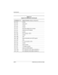 Page 1466–18Maintenance and Service Guide
Specifications
I/O Address (hex)System Function (shipping configuration)
2F0 - 2F7 Unused
2F8 - 2FF Infrared port
300 - 31F Unused
320 - 36F Unused
370 - 377 Secondary diskette drive controller
378 - 37F Parallel port (LPT1/default)
380 - 387 Unused
388 - 38B FM synthesizer—OPL3
38C - 3AF Unused
3B0 - 3BB VGA
3BC - 3BF Reserved (parallel port/no EPP support)
3C0 - 3DF VGA
3E0 - 3E1 PC Card controller in CPU
3E2 - 3E3 Unused
3E8 - 3EF Internal modem
3F0 - 3F7 “A” diskette...