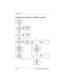 Page 512–30Maintenance and Service Guide
Troubleshooting
Flowchart 2.20—No Network or Modem Connection
Y
Disconnect all
power from
the notebook
and open.
No network
or modem 
connection.
N
Done Digital
line?
Network
or modem 
jack active?Replace jack 
or have jack 
activated.
Connect
to nondigital
line.
NIC/modem 
configured 
in OS?Reload
drivers and 
reconfigure.
Reseat 
NIC/modem
(if applicable).Replace 
NIC/modem
(if applicable).
Replace
system
board.OK?
OK? Done
N N
N N Y
Y Y
Y
268135-002.book  Page 30...