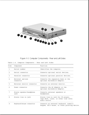 Page 15Table 1-4. Computer Components - Rear and Left Sides 
===========================================================================
Item Component Function 
===========================================================================1 Serial number Identifies the computer.
--------------------------------------------------------------------------- 2 Serial connector Connects optional serial devices.
---------------------------------------------------------------------------
3 Parallel connector Connects...