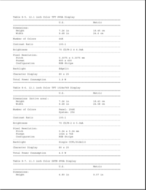 Page 269Table 8-5. 12.1 inch Color TFT SVGA Display
===========================================================================
U.S. Metric
===========================================================================
Dimensions:
Height 7.26 in 18.45 cm
Width 9.68 in 24.6 cm
---------------------------------------------------------------------------
Number of Colors 64K
---------------------------------------------------------------------------
Contrast Ratio 100:1...