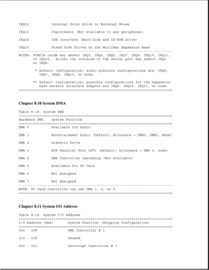 Page 277IRQ12 Internal Point Stick or External Mouse
IRQ13 Coprocessor (Not available to any peripheral)
IRQ14 IDE Interface (Hard Disk and CD-ROM Drive)
IRQ15 Fixed Disk Drives on the MultiBay Expansion Base
---------------------------------------------------------------------------
NOTES: PCMCIA cards may assert IRQ3, IRQ4, IRQ5, IRQ7, IRQ9, IRQ10, IRQ11,
or IRQ15. Either the infrared or the serial port may assert IRQ3
or IRQ4.
* Default configuration; audio possible configurations are: IRQ5,
IRQ7, IRQ9,...