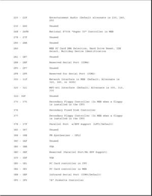 Page 279220 - 22F Entertainment Audio (Default alternate is 230, 240,
250
230 - 26D Unused
26E - 26FH National 87334 Super IO Controller in MEB
278 - 27F Unused
280 - 2AB Unused
2A0 MEB PC Card DMA Selection, Hard Drive Reset, IDE
Select, MultiBay Device Identification
2A1 - 2E7 Unused
2E8 - 2EF Reserved Serial Port (COM4)
2F0 - 2F7 Unused
2F8 - 2FF Reserved for Serial Port (COM2)
300 - 31F Network Interface in MEB (Default; Alternate is
320, 340, or 360h)
320 - 321 MPU-401 Interface (Default; Alternate is 300,...