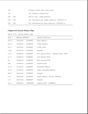 Page 2803F6 Primary Fixed Disk Controller
3F7 A Diskette Controller
3F8 - 3FF Serial Port (COM1/Default)
CF8 - CFB PCI Configuration Index Register (PCIDIV0-1)
CFC - CFF PCI Configuration Data Register (PCIDIV0-1)
===========================================================================
Chapter 8.12 System Memory Map 
Table 8-20. System Memory Map
===========================================================================
Size Memory Address System Function...