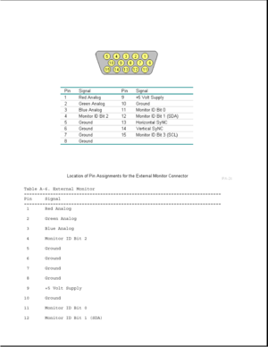 Page 286Table A-6. External Monitor
===========================================================================
Pin Signal
===========================================================================
1 Red Analog
2 Green Analog
3 Blue Analog
4 Monitor ID Bit 2
5 Ground
6 Ground
7 Ground
8 Ground
9 +5 Volt Supply
10 Ground
11 Monitor ID Bit 0
12 Monitor ID Bit 1 (SDA) 