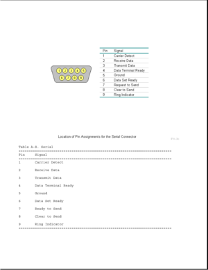 Page 289Table A-8. Serial
===========================================================================
Pin Signal
===========================================================================
1 Carrier Detect
2 Receive Data
3 Transmit Data
4 Data Terminal Ready
5 Ground
6 Data Set Ready
7 Ready to Send
8 Clear to Send
9 Ring Indicator
=========================================================================== 