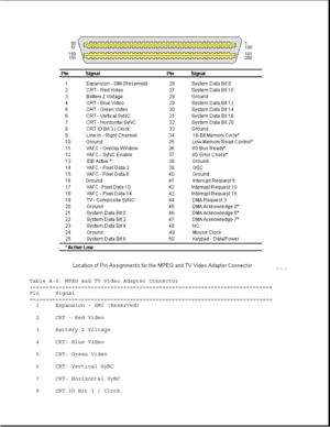 Page 290Table A-9. MPEG and TV Video Adapter Connector
===========================================================================
Pin Signal
===========================================================================
1 Expansion - SMI (Reserved)
2 CRT - Red Video
3 Battery 2 Voltage
4 CRT- Blue Video
5 CRT- Green Video
6 CRT- Vertical SyNC
7 CRT- Horizontal SyNC
8 CRT ID Bit 3 / Clock 