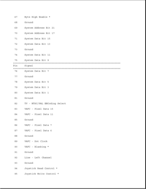 Page 29367 Byte High Enable *
68 Ground
69 System Address Bit 21
70 System Address Bit 17
71 System Data Bit 15
72 System Data Bit 13
73 Ground
74 System Data Bit 11
75 System Data Bit 9
===========================================================================
Pin Signal
===========================================================================
76 System Data Bit 7
77 Ground
78 System Data Bit 5
79 System Data Bit 3
80 System Data Bit 1
81 Ground
82 TV - NTSC/PAL ENCoding Select
83 VAFC - Pixel Data 15
84...