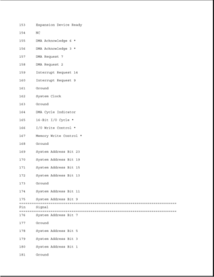 Page 296153 Expansion Device Ready
154 NC
155 DMA Acknowledge 6 *
156 DMA Acknowledge 3 *
157 DMA Request 7
158 DMA Request 2
159 Interrupt Request 14
160 Interrupt Request 9
161 Ground
162 System Clock
163 Ground
164 DMA Cycle Indicator
165 16-Bit I/O Cycle *
166 I/O Write Control *
167 Memory Write Control *
168 Ground
169 System Address Bit 23
170 System Address Bit 19
171 System Address Bit 15
172 System Address Bit 13
173 Ground
174 System Address Bit 11
175 System Address Bit 9...