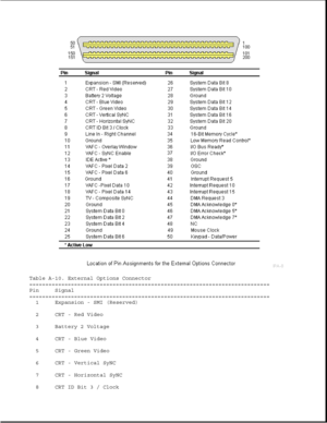 Page 298Table A-10. External Options Connector
===========================================================================
Pin Signal
===========================================================================
1 Expansion - SMI (Reserved)
2 CRT - Red Video
3 Battery 2 Voltage
4 CRT - Blue Video
5 CRT - Green Video
6 CRT - Vertical SyNC
7 CRT - Horizontal SyNC
8 CRT ID Bit 3 / Clock 