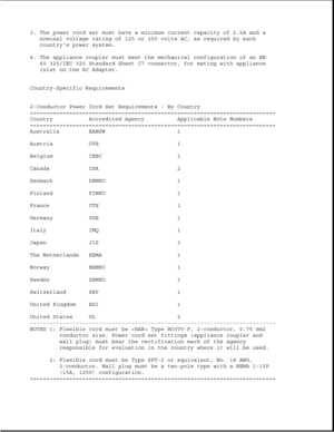 Page 3083. The power cord set must have a minimum current capacity of 2.5A and a
nominal voltage rating of 125 or 250 volts AC, as required by each
countrys power system.
4. The appliance coupler must meet the mechanical configuration of an EN
60 320/IEC 320 Standard Sheet C7 connector, for mating with appliance
inlet on the AC Adapter.
Country-Specific Requirements
2-Conductor Power Cord Set Requirements - By Country
===========================================================================
Country Accredited...