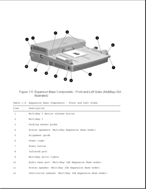 Page 32Table 1-8. Expansion Base Components - Front and Left Sides
===========================================================================
Item Description
===========================================================================
1 MultiBay I device release button
2 MultiBay I
3 Docking sensor probe
4 Stereo speakers (MultiBay Expansion Base model)
5 Alignment guide
6 Power light
7 Power button
8 Infrared port
9 MultiBay drive lights
10 Audio bass port (MultiBay ISA Expansion Base model)
11 Stereo speaker...