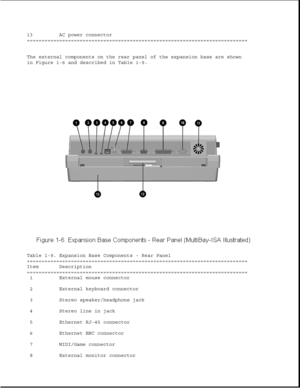 Page 3313 AC power connector
===========================================================================
The external components on the rear panel of the expansion base are shown
in Figure 1-6 and described in Table 1-9.
Table 1-9. Expansion Base Components - Rear Panel
===========================================================================
Item Description
===========================================================================
1 External mouse connector
2 External keyboard connector
3 Stereo...