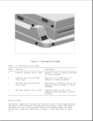 Page 36Table 1-10. Removable Drive Lights
===========================================================================
Index Function Description
===========================================================================
1 Computer diskette drive light Diskette drive in computer MultiBay
is being accessed
2 Computer hard drive/CD-ROM Hard drive or CD-ROM drive in
drive light computer is being accessed
3 MultiBay hard drive/CD-ROM Hard drive or CD-ROM in one of the
drive light expansion base MultiBays is being...